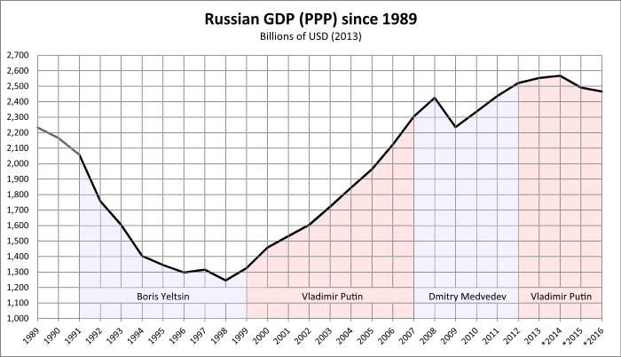 Russian GDP growth from 1989