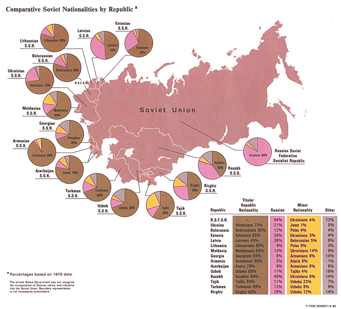 USSR Ethnic Composition